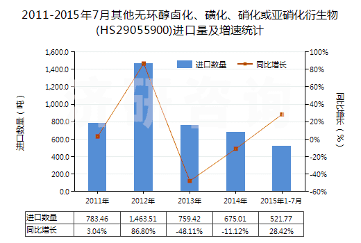 2011-2015年7月其他無環(huán)醇鹵化、磺化、硝化或亞硝化衍生物(HS29055900)進口量及增速統(tǒng)計